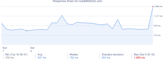 load time for roadkilltshirts.com