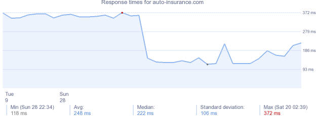 load time for auto-insurance.com