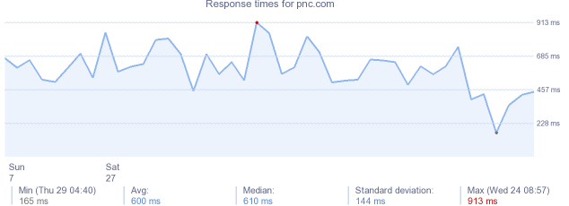 load time for pnc.com