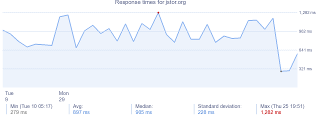 load time for jstor.org