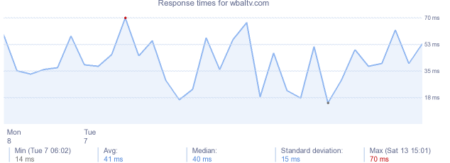 load time for wbaltv.com