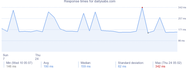 load time for dailysabs.com