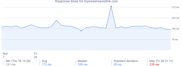 load time for myscreensaverlink.com