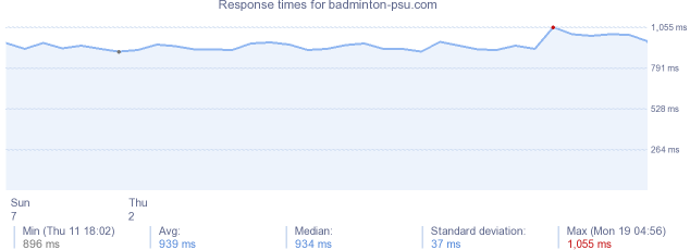 load time for badminton-psu.com