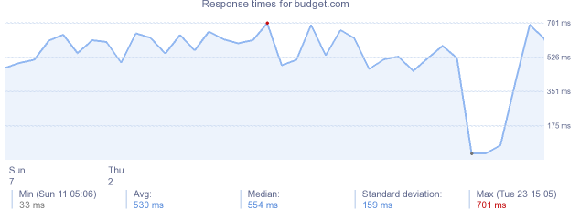 load time for budget.com