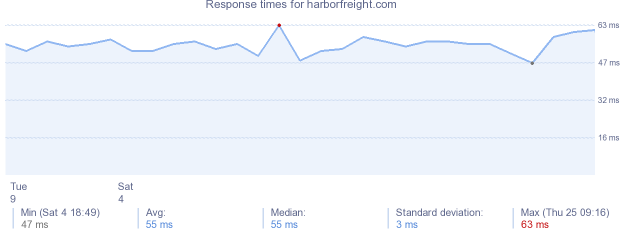 load time for harborfreight.com