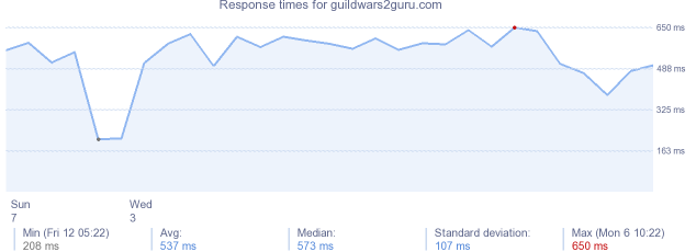 load time for guildwars2guru.com