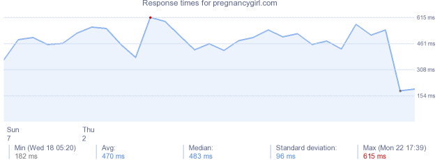 load time for pregnancygirl.com