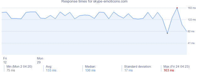 load time for skype-emoticons.com