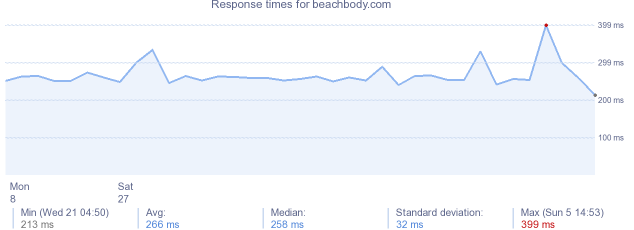 load time for beachbody.com