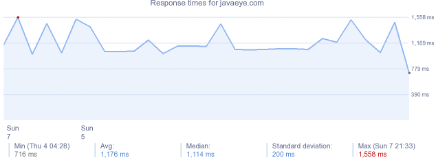 load time for javaeye.com