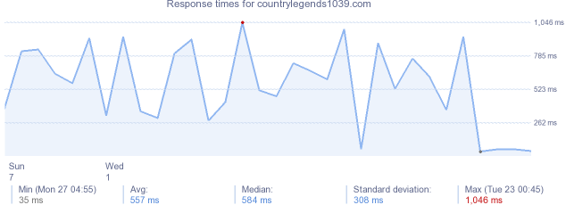 load time for countrylegends1039.com