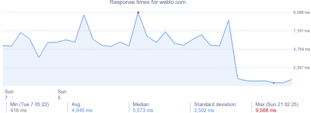 load time for weblo.com