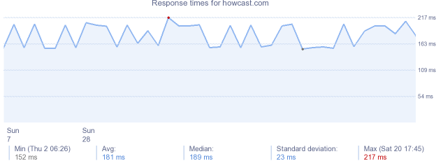 load time for howcast.com