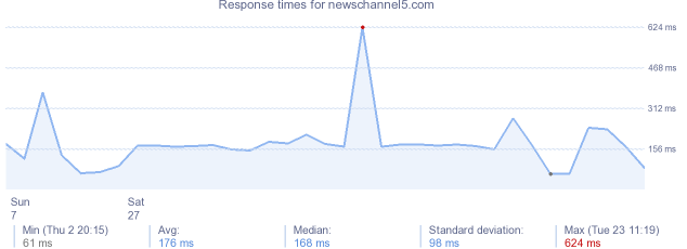 load time for newschannel5.com