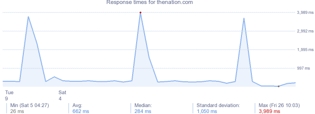load time for thenation.com