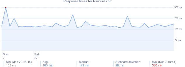 load time for f-secure.com