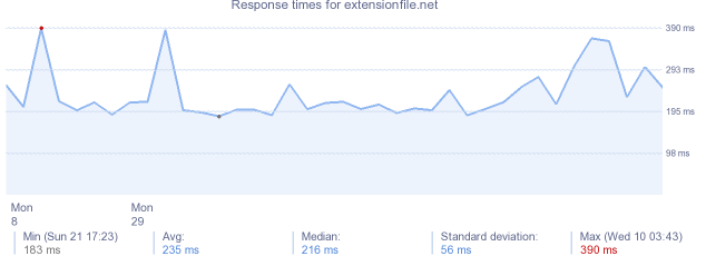 load time for extensionfile.net