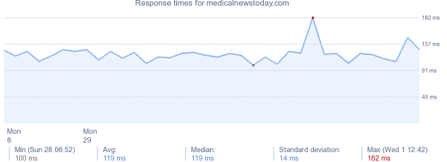 load time for medicalnewstoday.com