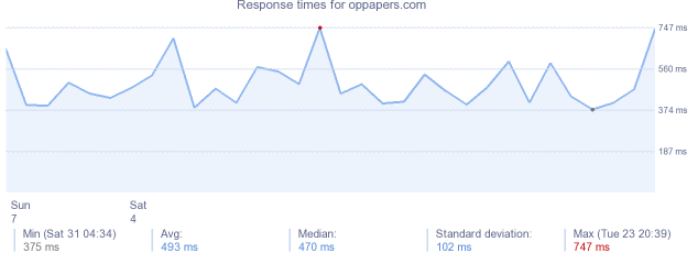 load time for oppapers.com