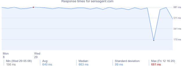 load time for sensagent.com