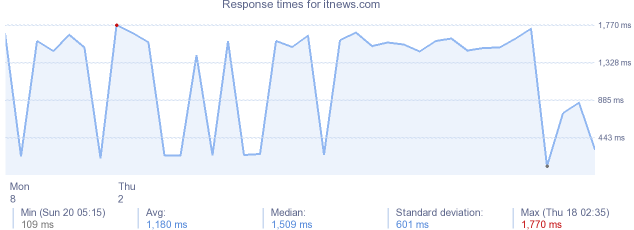 load time for itnews.com