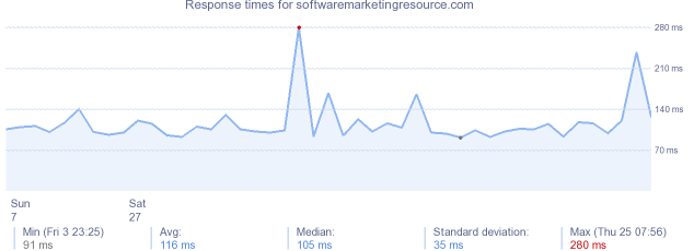 load time for softwaremarketingresource.com