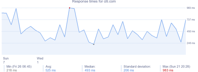 load time for citi.com