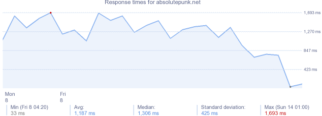 load time for absolutepunk.net