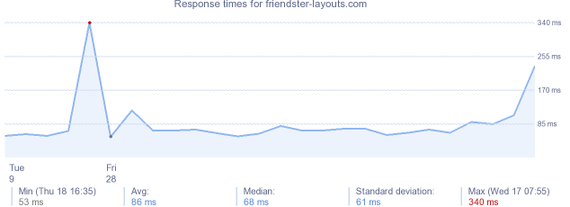 load time for friendster-layouts.com