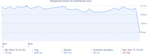 load time for prethemer.com