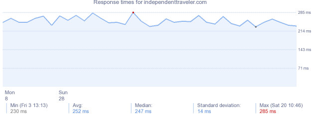 load time for independenttraveler.com