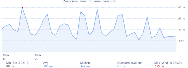 load time for timesunion.com