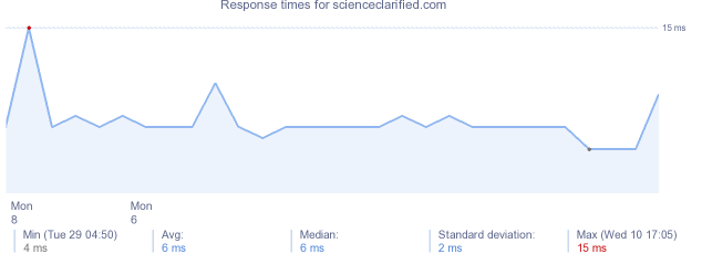 load time for scienceclarified.com