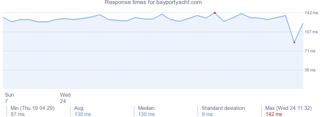 load time for bayportyacht.com