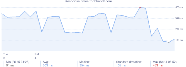 load time for bbandt.com