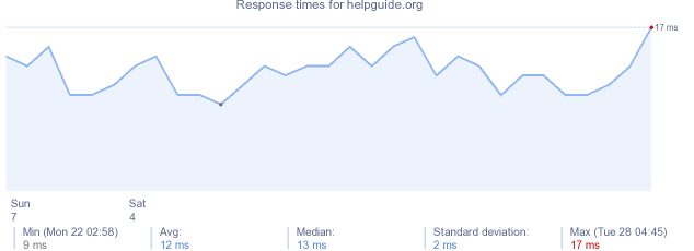 load time for helpguide.org