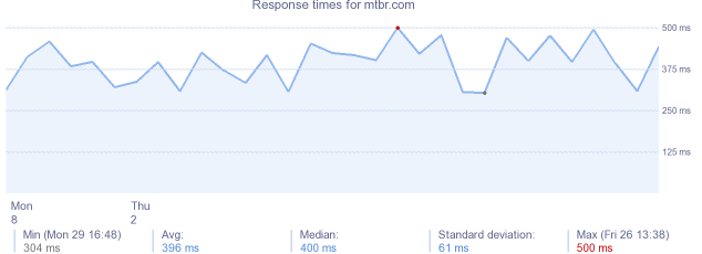 load time for mtbr.com