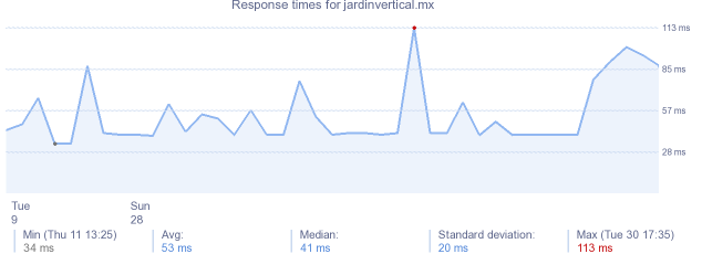 load time for jardinvertical.mx