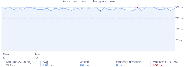 load time for clearspring.com