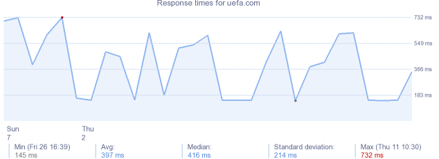 load time for uefa.com