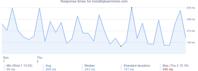 load time for installiqlearnmore.com