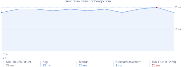 load time for boago.com