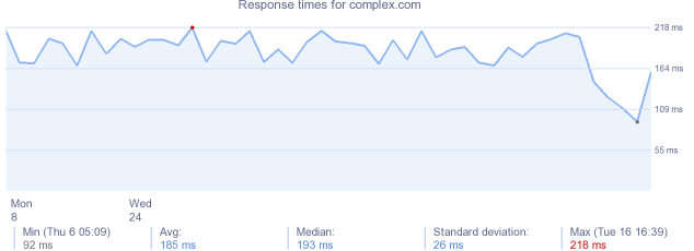 load time for complex.com