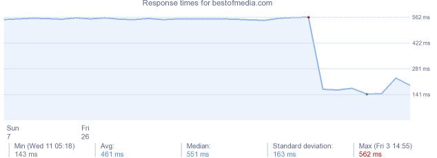 load time for bestofmedia.com