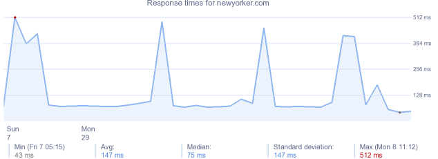 load time for newyorker.com