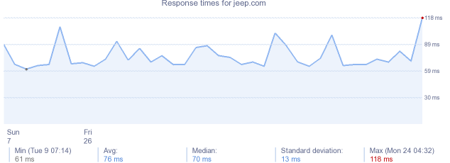 load time for jeep.com