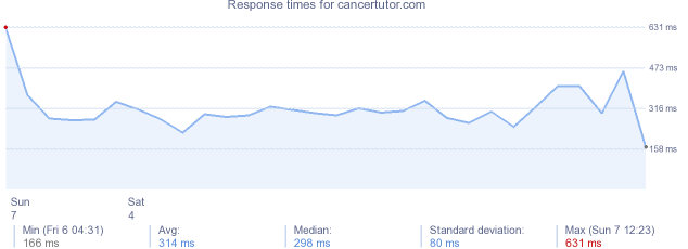 load time for cancertutor.com