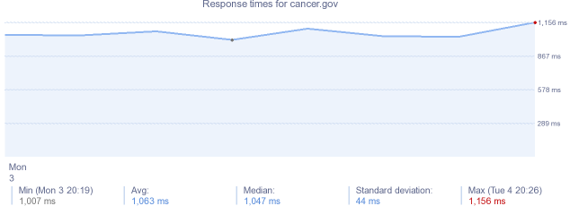 load time for cancer.gov