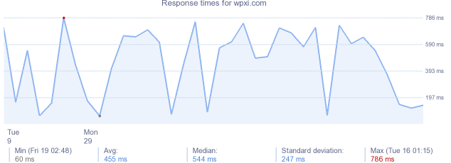 load time for wpxi.com